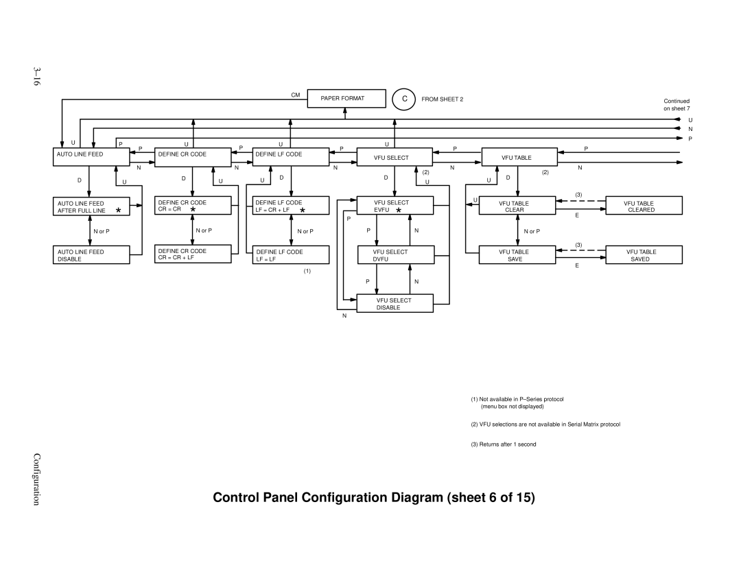 Printronix P3000 Series manual Control Panel Configuration Diagram sheet 6, LF = LF Dvfu Save Saved VFU Select Disable 