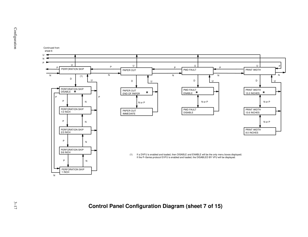 Printronix P3000 Series manual Control Panel Configuration Diagram sheet 7, Inches Perforation Skip 