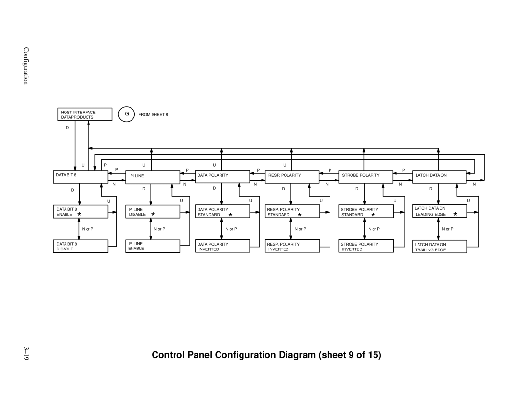 Printronix P3000 Series manual Control Panel Configuration Diagram sheet 9 