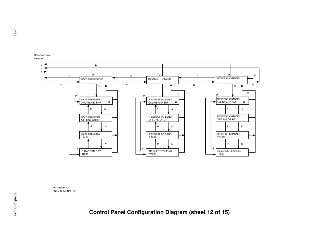 Printronix P3000 Series manual Control Panel Configuration Diagram sheet 12 