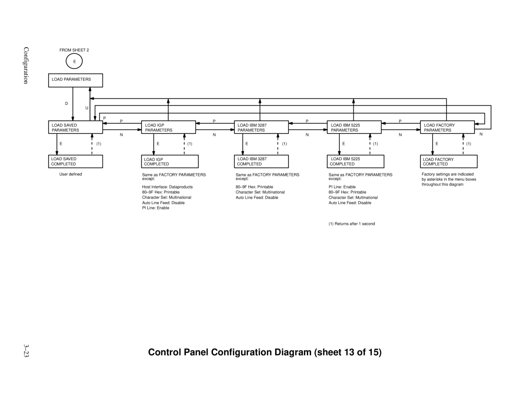 Printronix P3000 Series manual Control Panel Configuration Diagram sheet 13, Load IGP Completed 