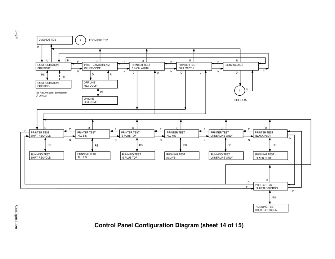 Printronix P3000 Series manual Control Panel Configuration Diagram sheet 14 