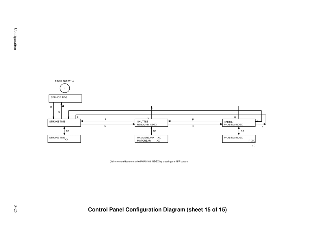 Printronix P3000 Series manual Control Panel Configuration Diagram sheet 15 