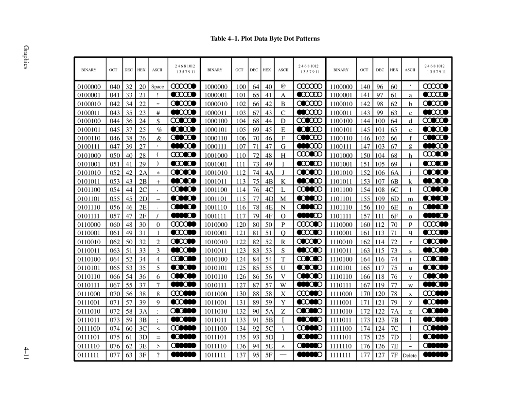 Printronix P3000 Series manual Plot Data Byte Dot Patterns 