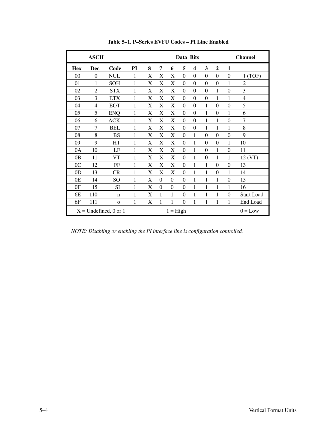 Printronix P3000 Series manual P-Series Evfu Codes PI Line Enabled, Data Bits Channel Hex Dec Code 