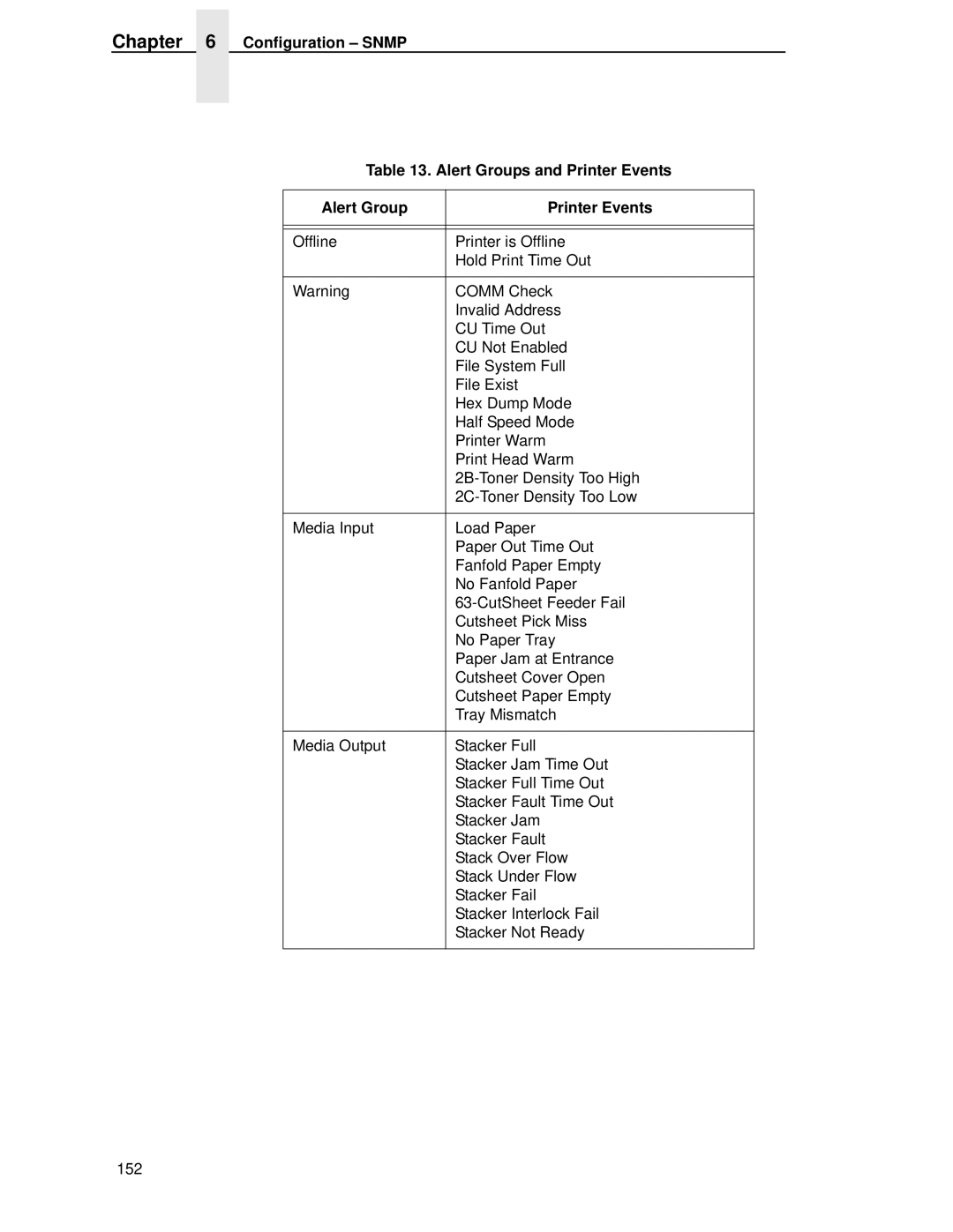 Printronix P5000LJ user manual Configuration Snmp Alert Groups and Printer Events 