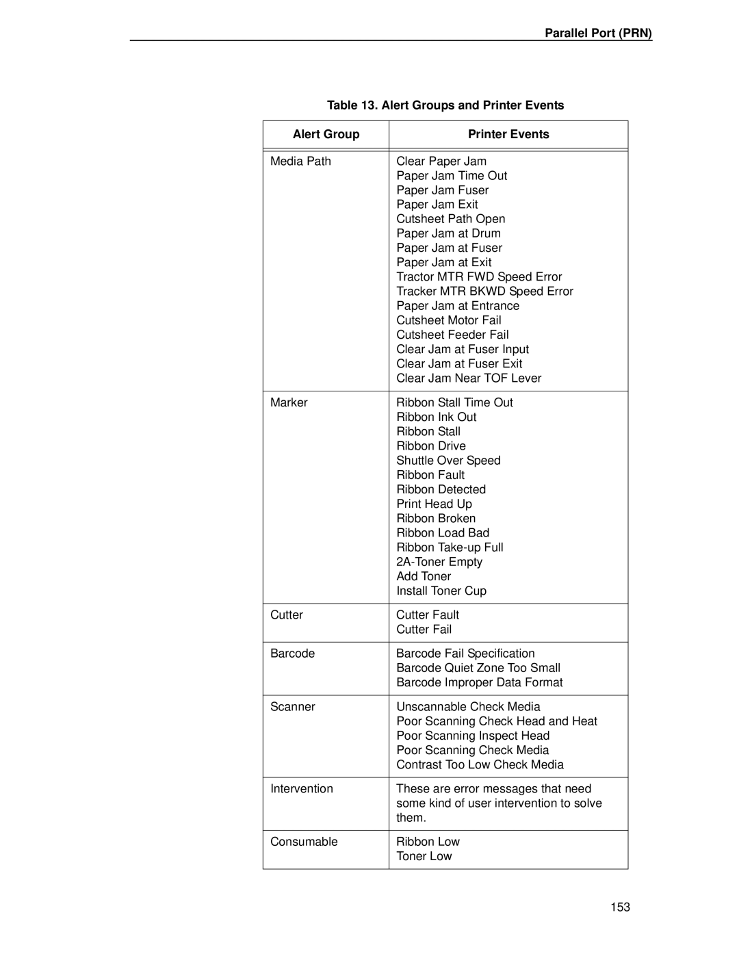 Printronix P5000LJ user manual Parallel Port PRN Alert Groups and Printer Events 