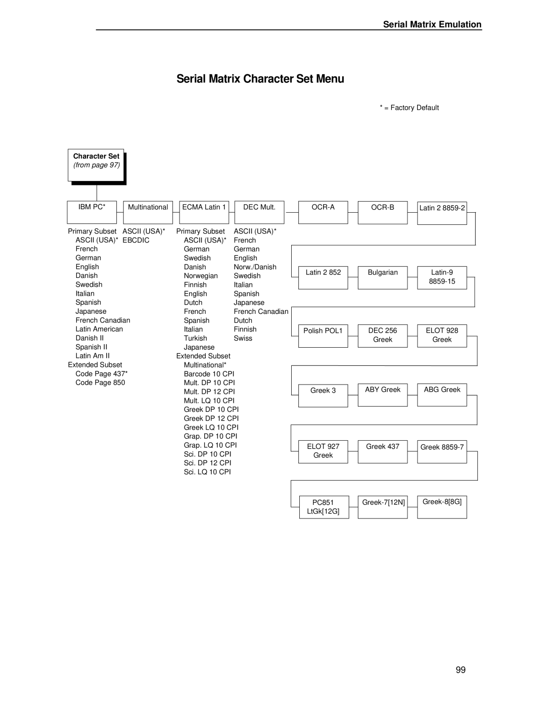 Printronix P5000LJ user manual Serial Matrix Character Set Menu, Ascii USA* Ebcdic 