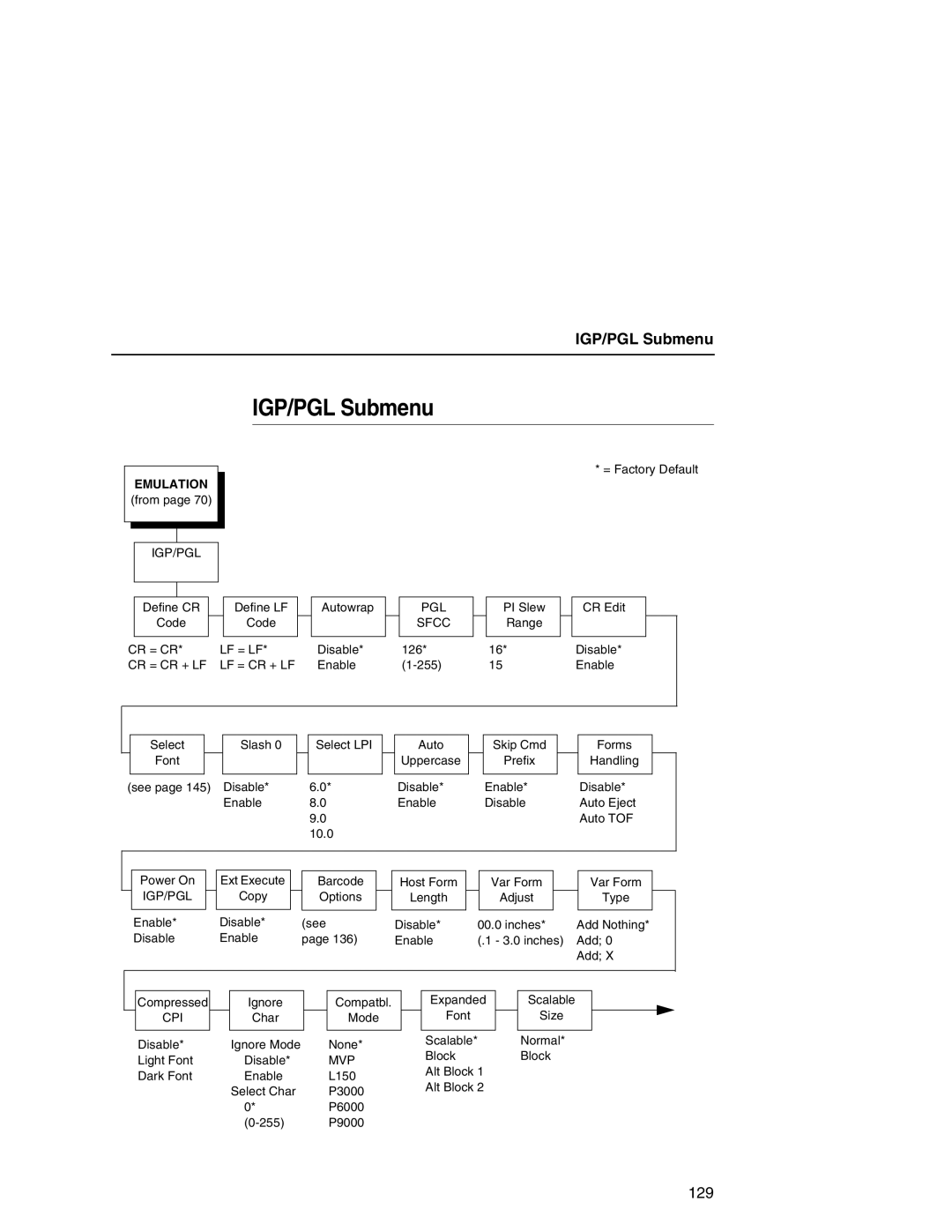 Printronix P7000 user manual IGP/PGL Submenu, Cpi, Mvp 