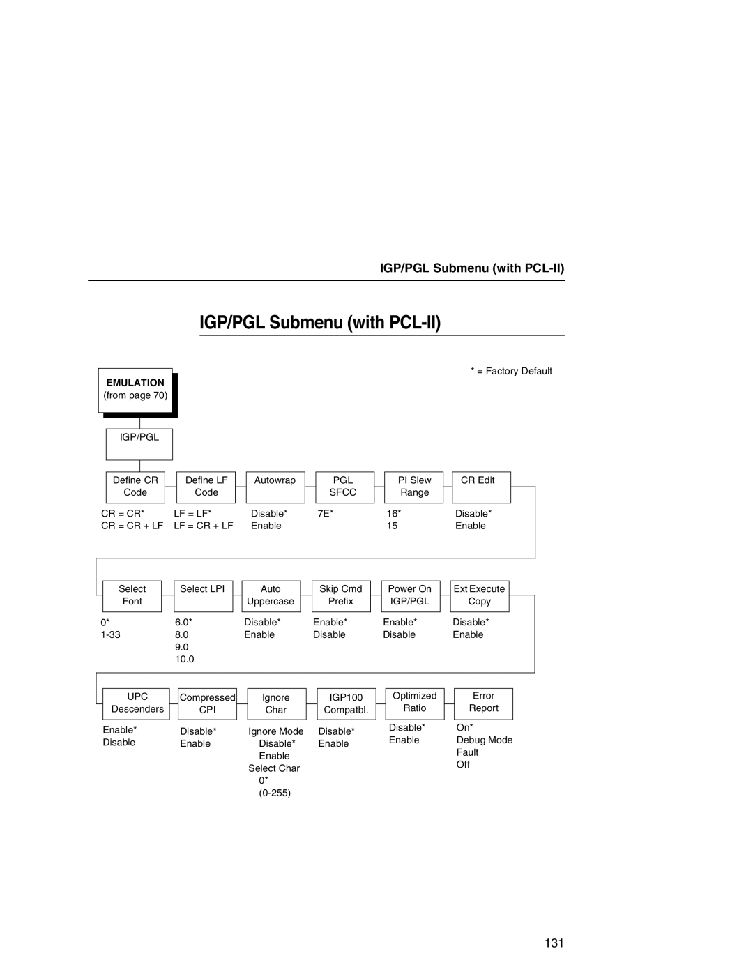 Printronix P7000 user manual IGP/PGL Submenu with PCL-II, Upc 