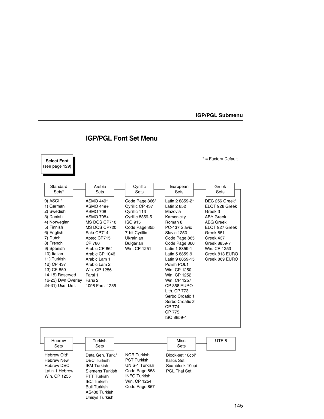 Printronix P7000 user manual IGP/PGL Font Set Menu, Select Font, MS DOS CP710 MS DOS CP720, CP 858 Euro, UTF-8 