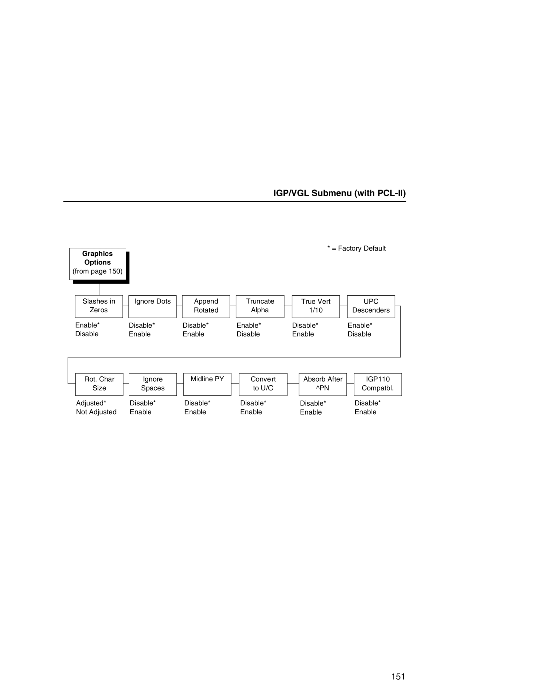 Printronix P7000 user manual IGP/VGL Submenu with PCL-II 