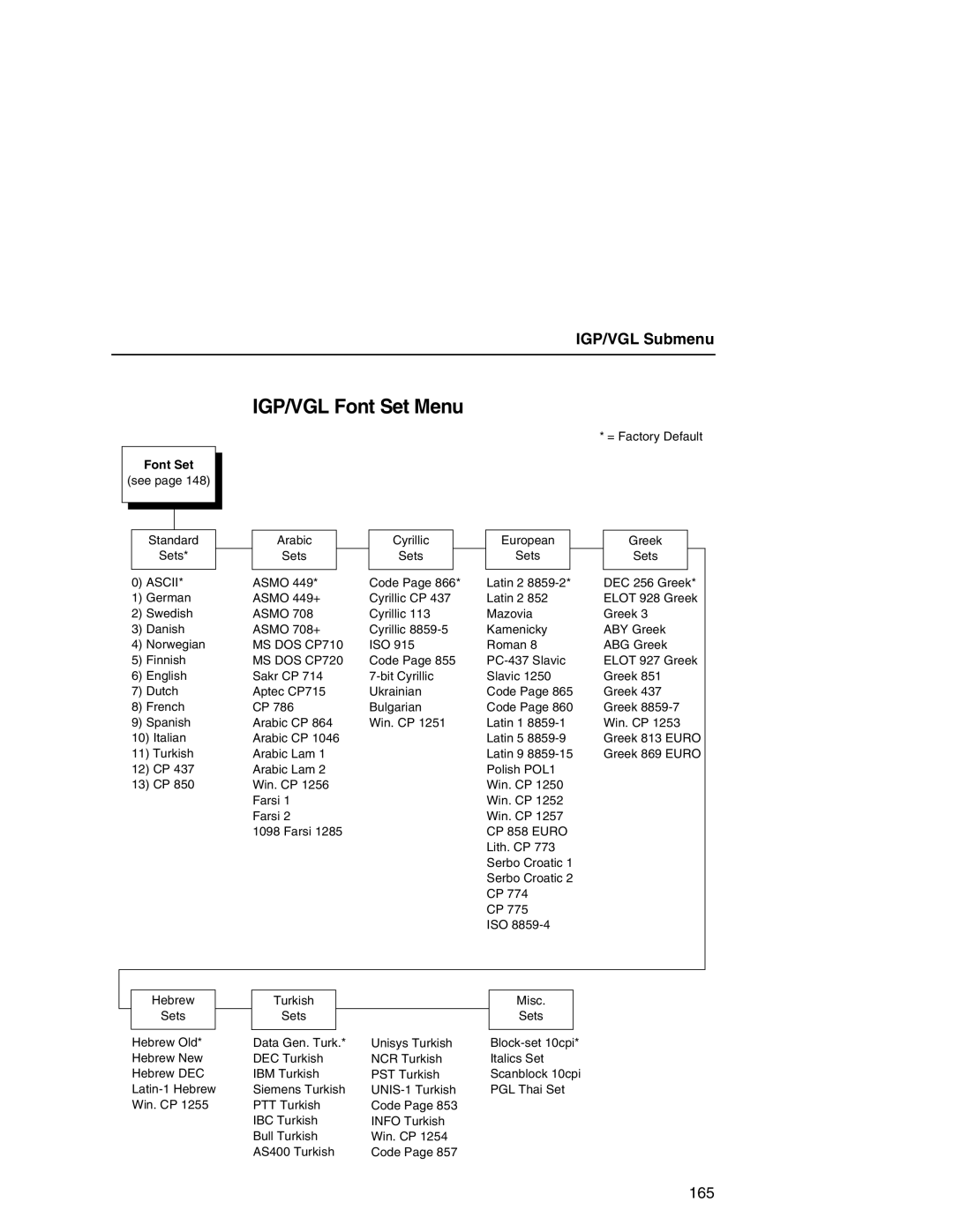 Printronix P7000 user manual IGP/VGL Font Set Menu 