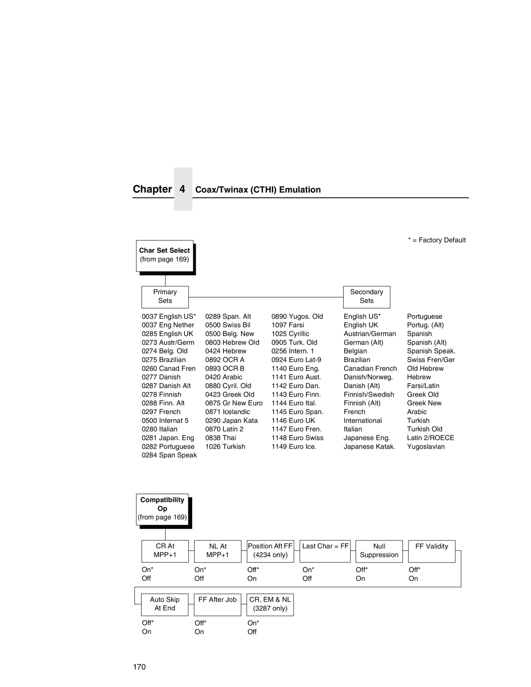 Printronix P7000 user manual Char Set Select, OCR a, Ocr B, Compatibility, MPP+1 