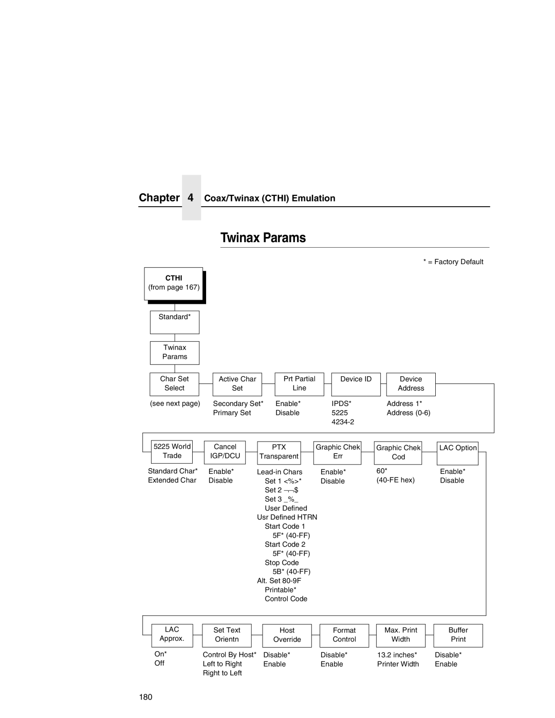 Printronix P7000 user manual Twinax Params, Lac 