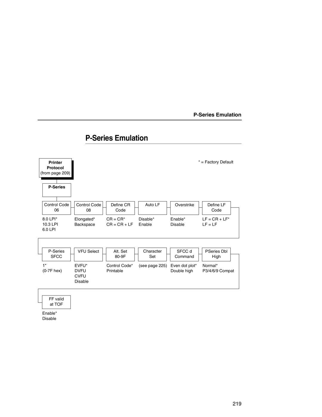 Printronix P7000 user manual Series Emulation, Lf = Lf, Evfu Dvfu Cvfu 