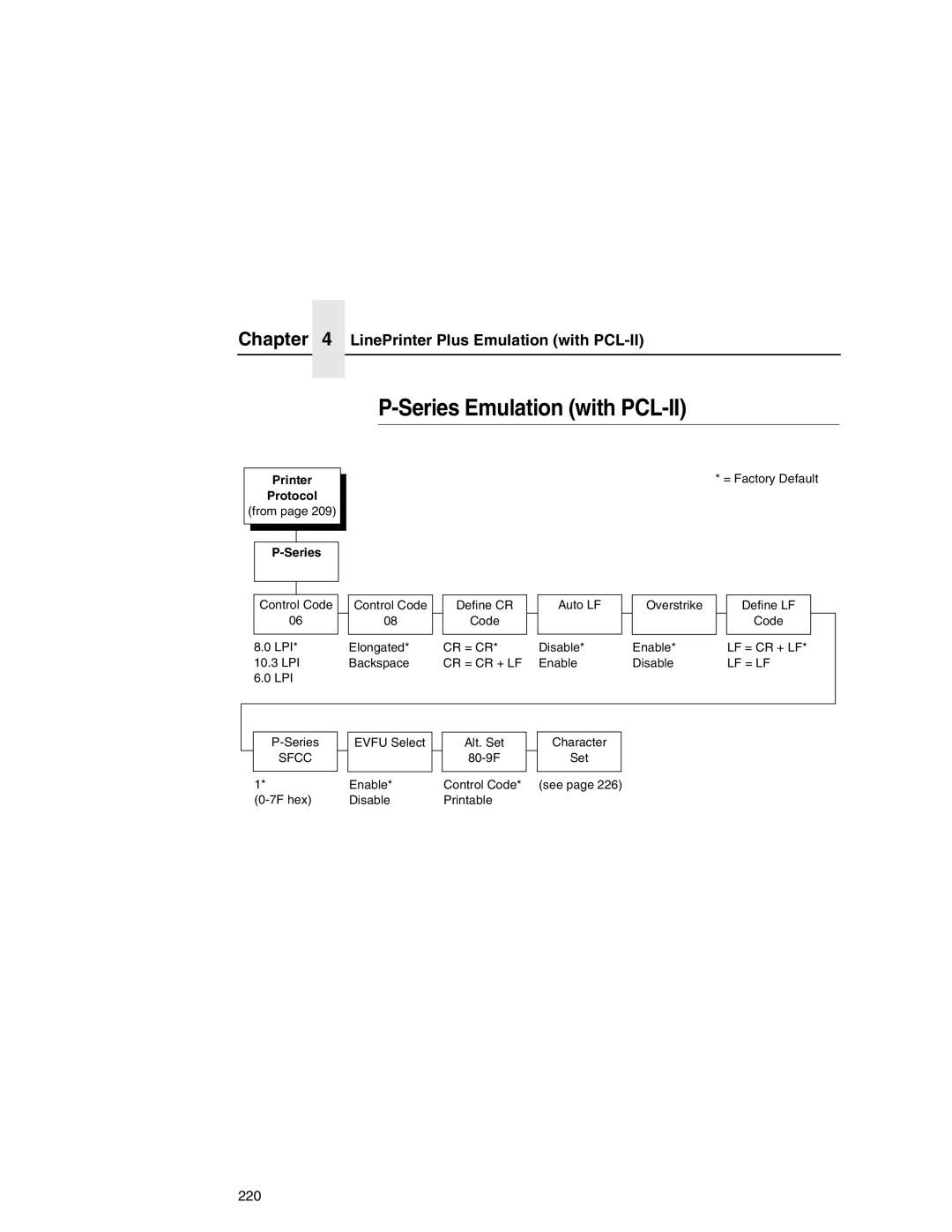 Printronix P7000 user manual Series Emulation with PCL-II 