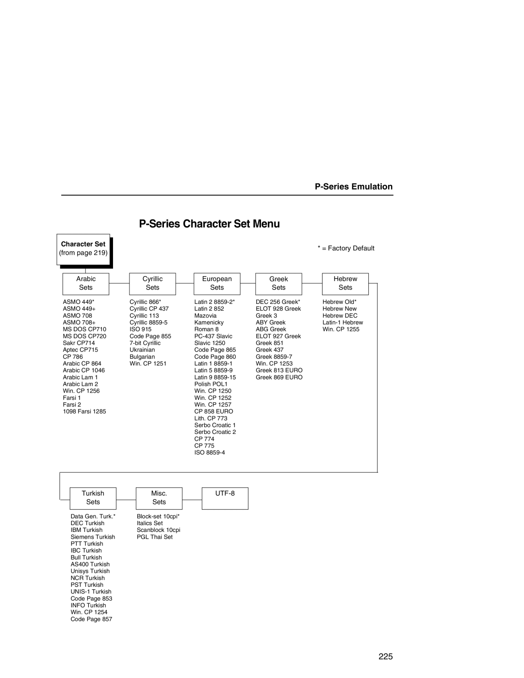 Printronix P7000 user manual Series Character Set Menu 