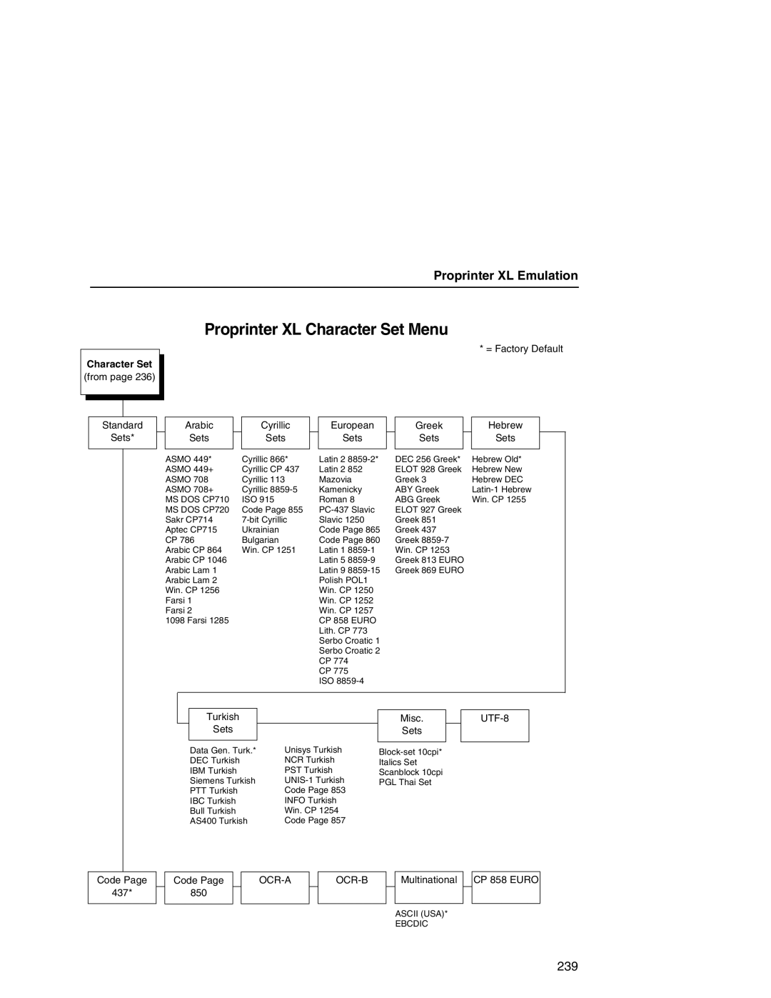 Printronix P7000 user manual Proprinter XL Character Set Menu 