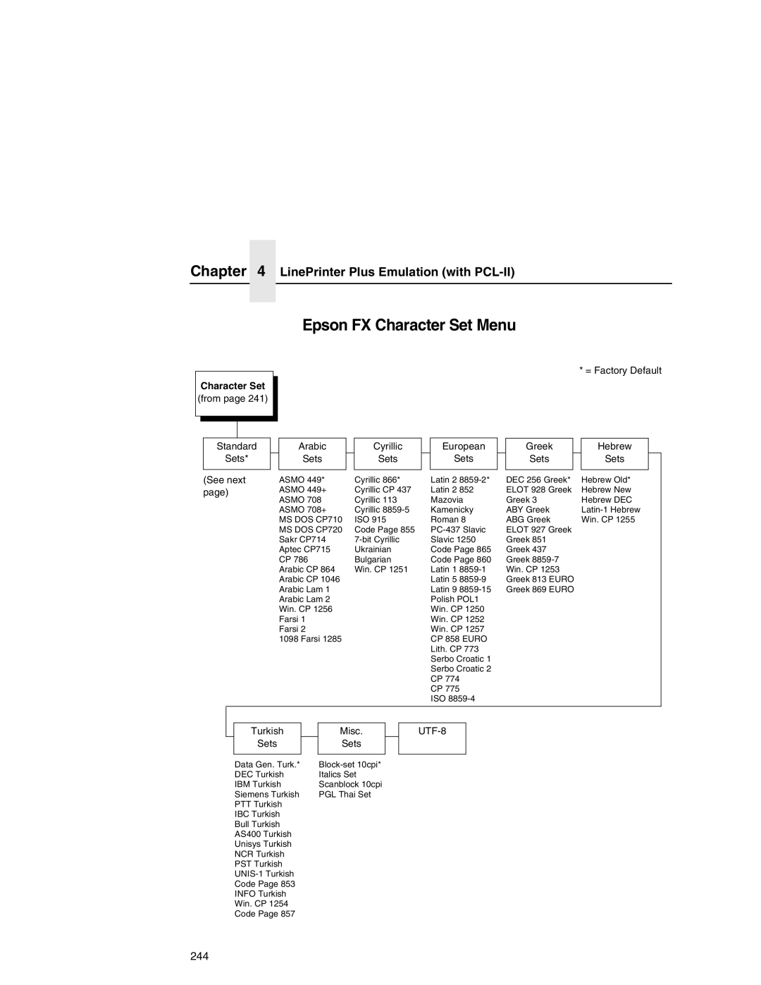 Printronix P7000 user manual Epson FX Character Set Menu 