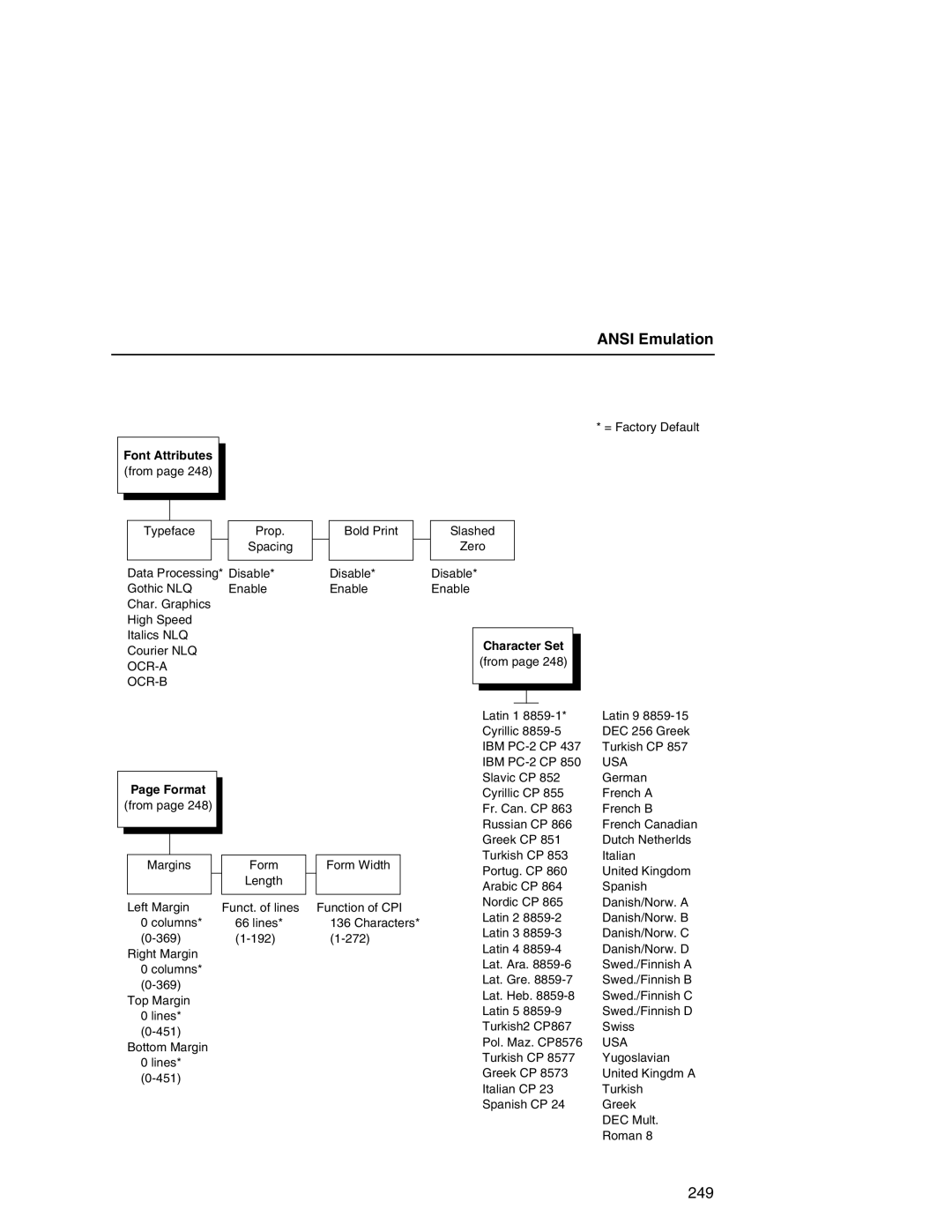 Printronix P7000 user manual Character Set from Format, Usa 