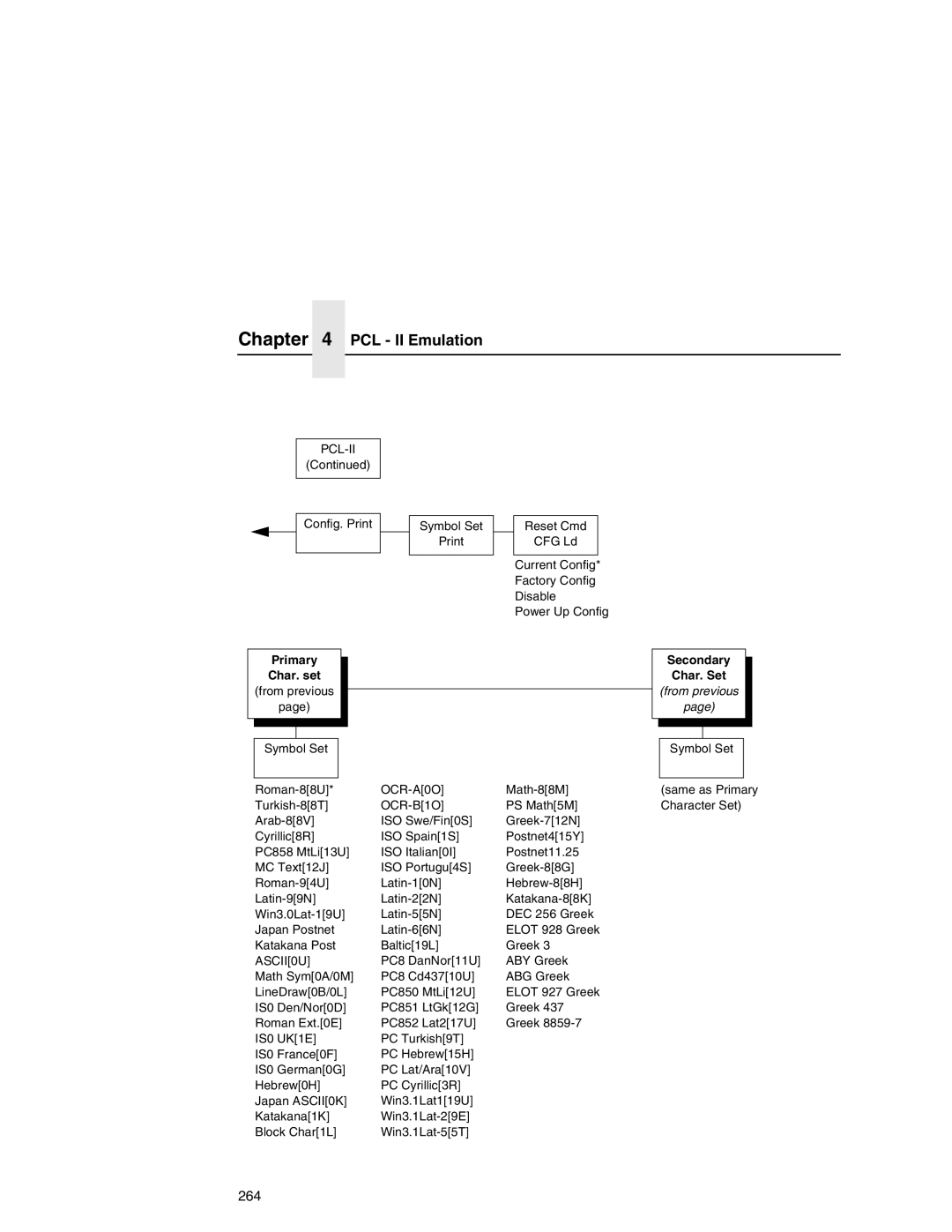 Printronix P7000 user manual PCL II Emulation, Primary, Secondary Char. Set 