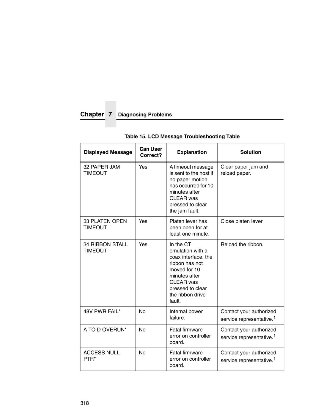 Printronix P7000 user manual Paper JAM, Platen Open, Ribbon Stall, 48V PWR Fail, To D Overun, Access Null, Ptr 