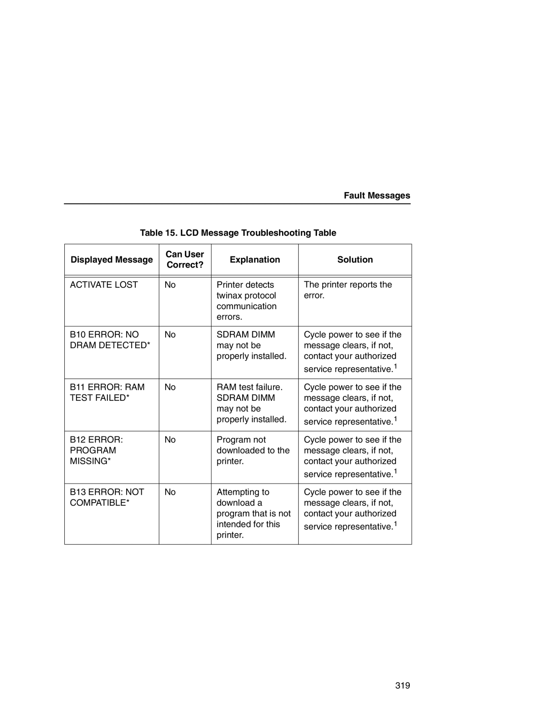 Printronix P7000 user manual Fault Messages, Displayed Message Can User Explanation Solution Correct? 