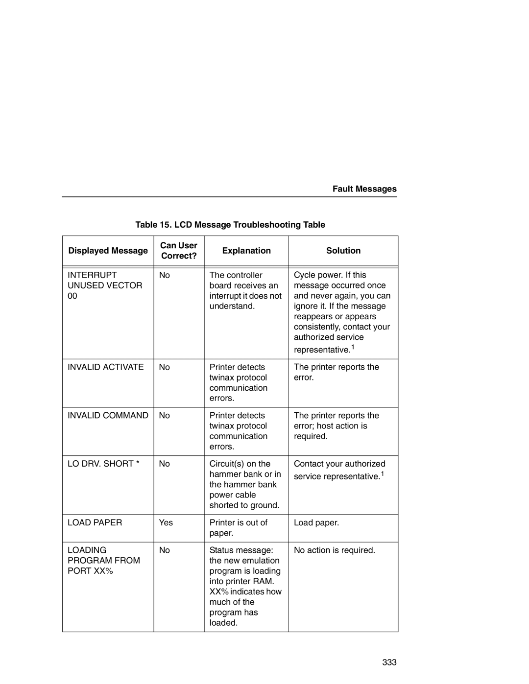 Printronix P7000 Interrupt, Unused Vector, Invalid Activate, Invalid Command, LO DRV. Short, Load Paper, Loading, Port XX% 
