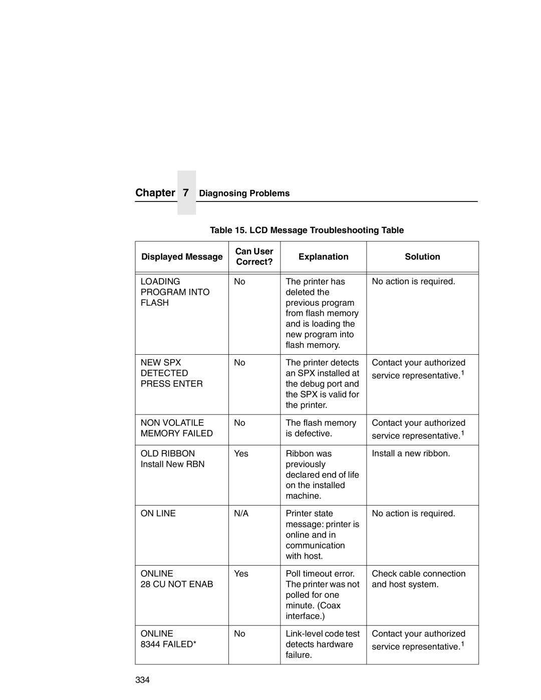 Printronix P7000 user manual Program Into, New Spx, Press Enter, NON Volatile, Memory Failed, OLD Ribbon, CU not Enab 