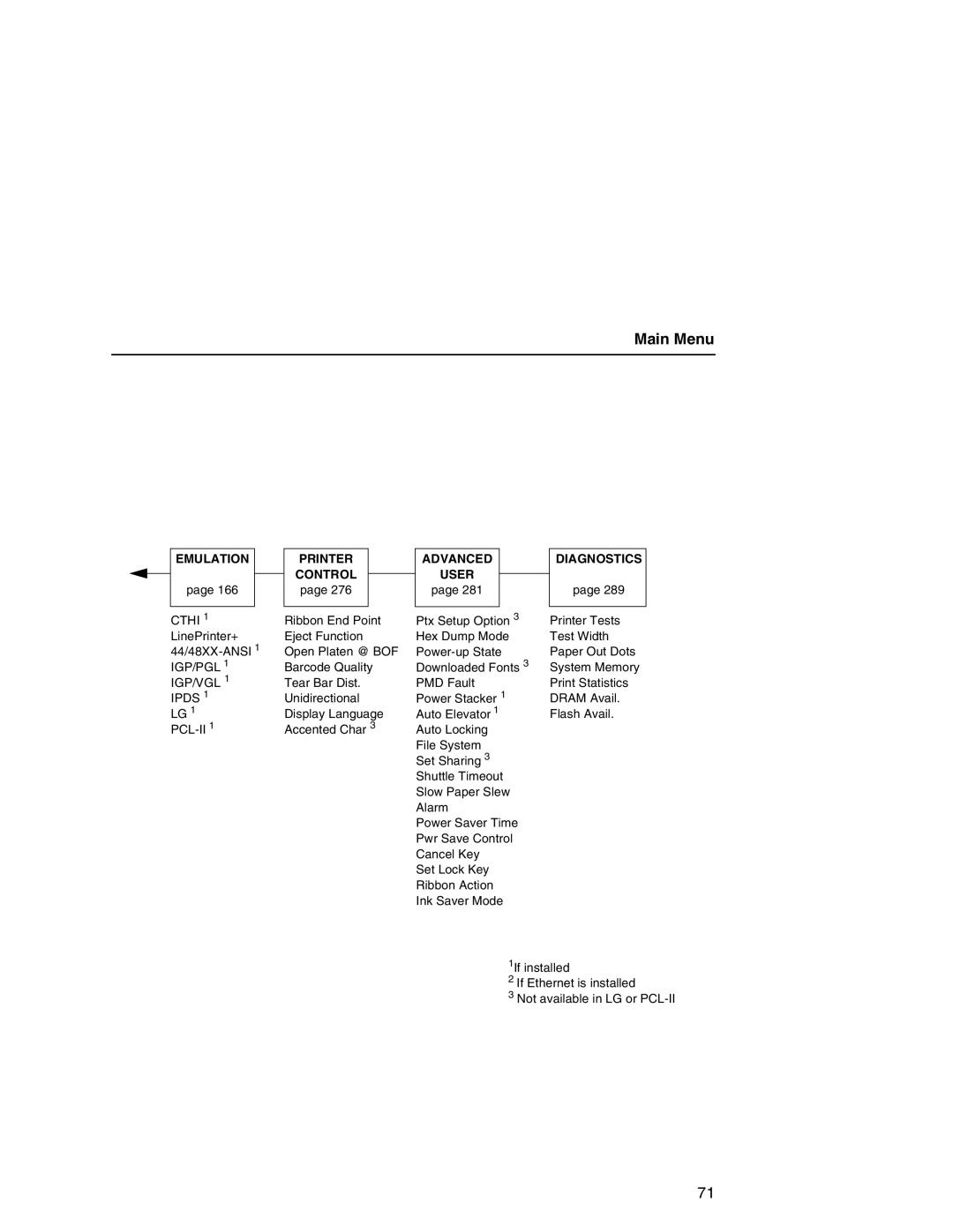 Printronix P7000 user manual Main Menu, Ipds LG 1 PCL-II 