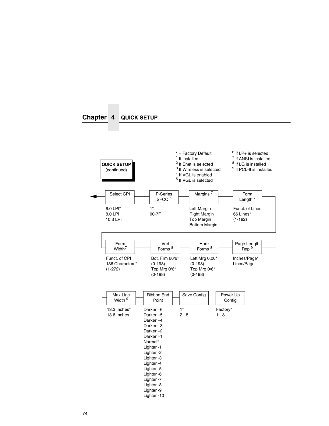 Printronix P7000 user manual Quick Setup, Sfcc 