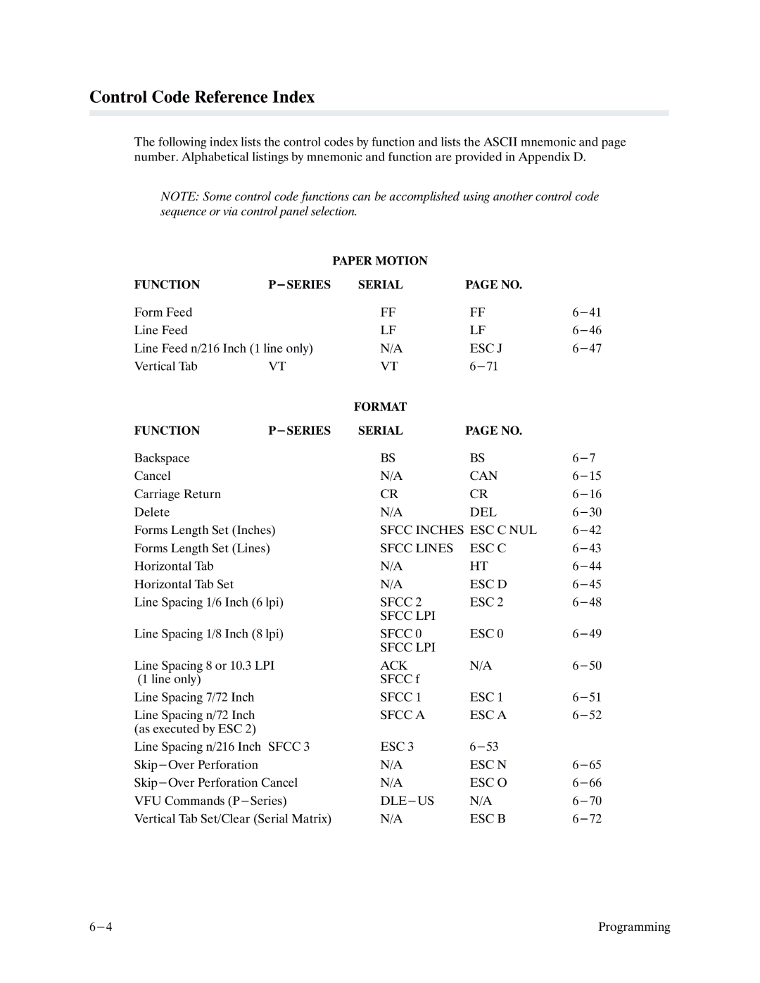 Printronix P9000 Series manual Control Code Reference Index 