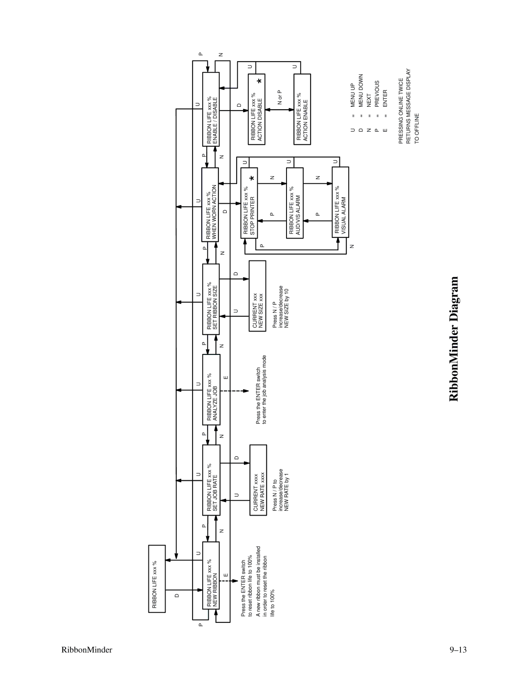 Printronix P9000 Series manual RibbonMinder Diagram 