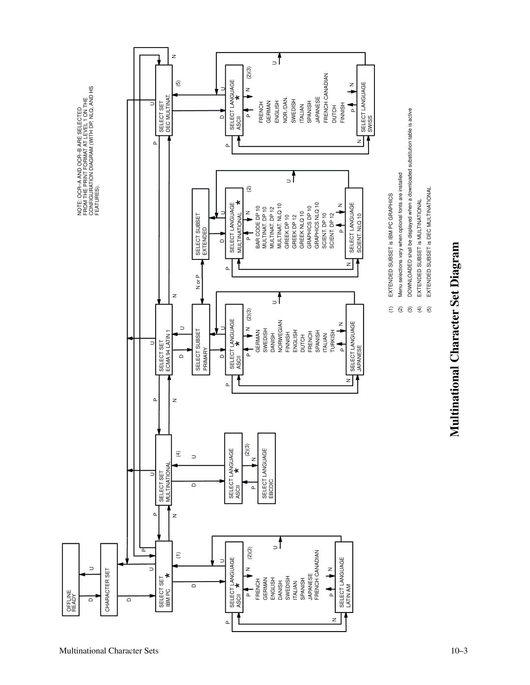 Printronix P9000 Series manual Multinational Character Set Diagram 