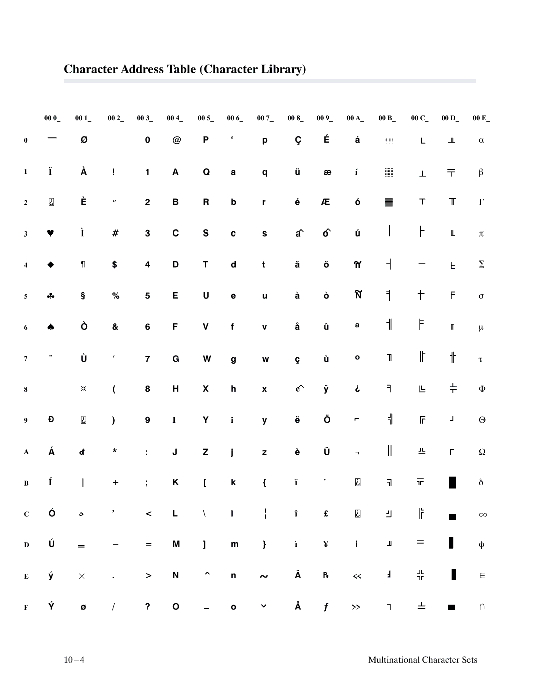 Printronix P9000 Series manual Character Address Table Character Library 