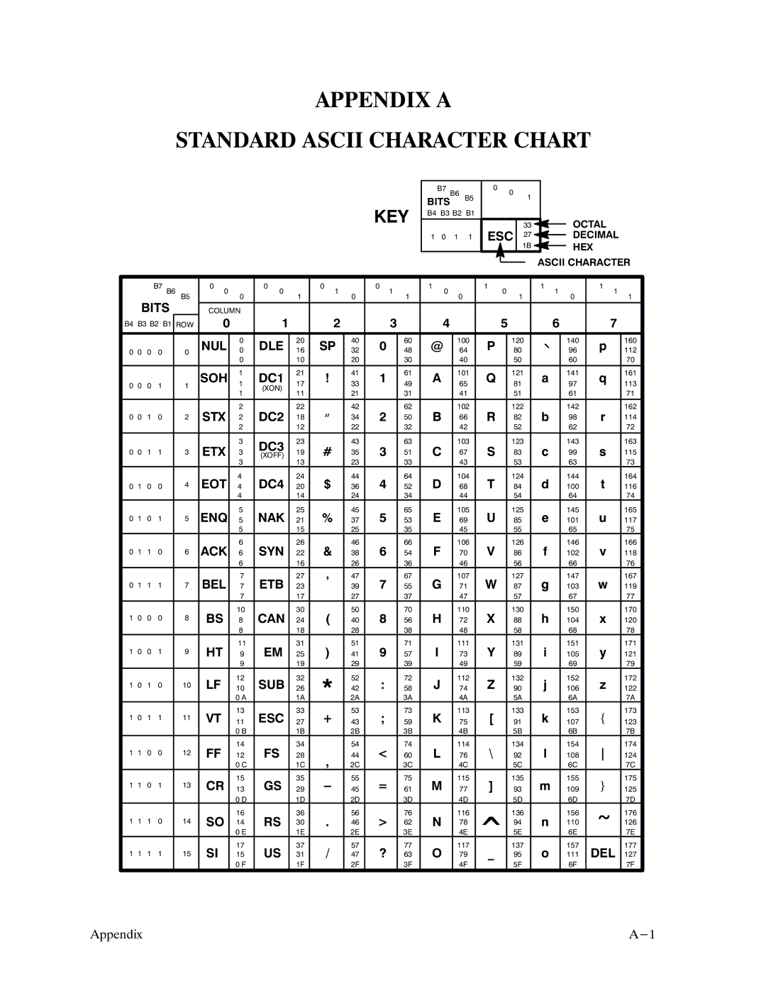 Printronix P9000 Series manual Appendix a Standard Ascii Character Chart 