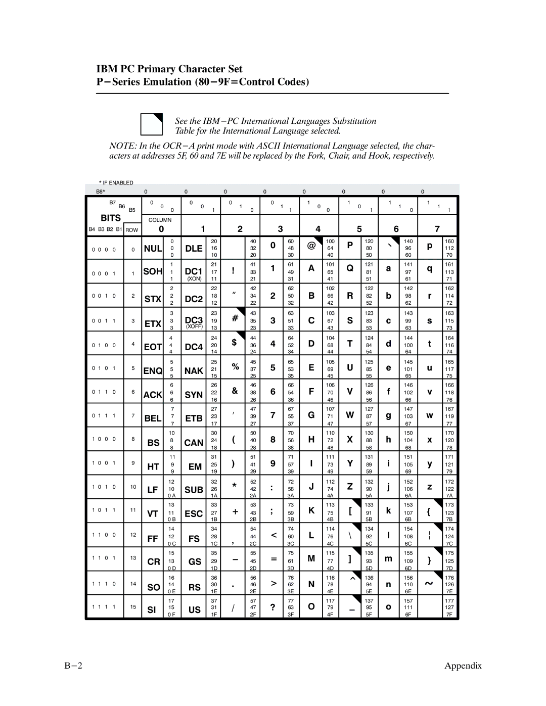 Printronix P9000 Series manual Bits, ETX DC3 