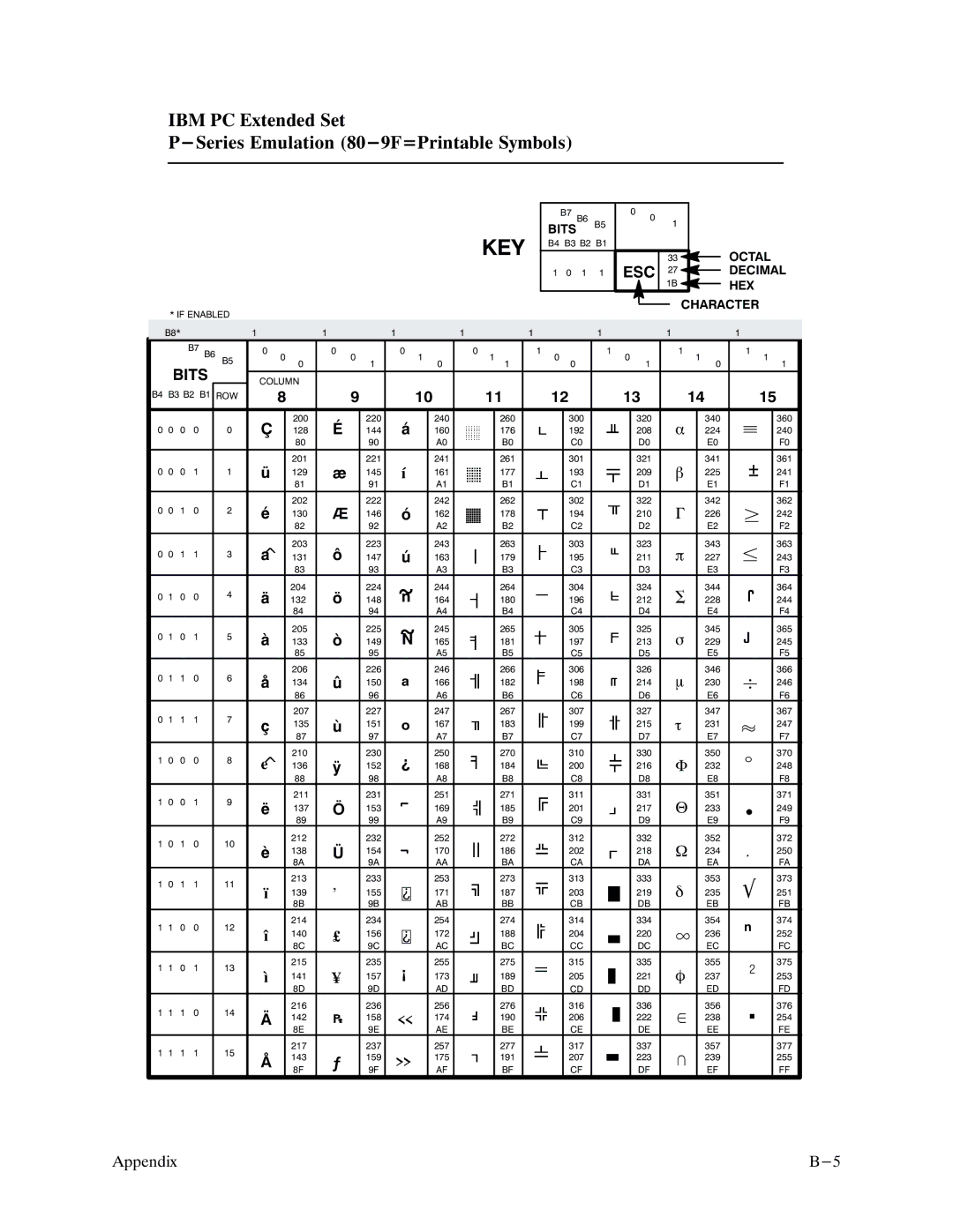 Printronix P9000 Series manual IBM PC Extended Set Series Emulation 80-9F=Printable Symbols 