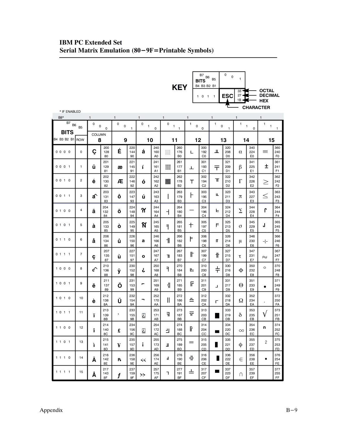 Printronix P9000 Series manual Bits 