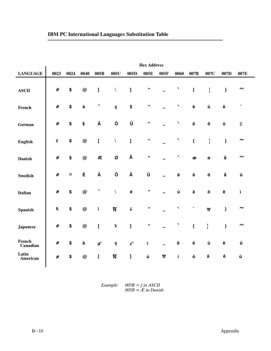 Printronix P9000 Series manual IBM PC International Languages Substitution Table 