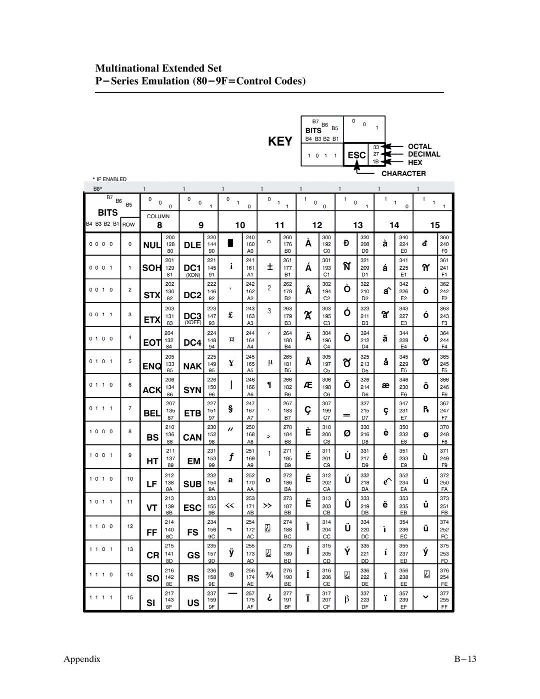 Printronix P9000 Series manual Nul Dle 