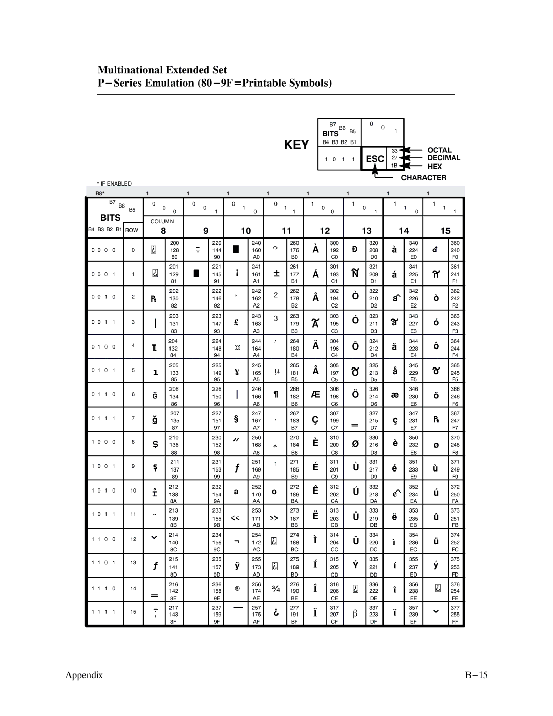 Printronix P9000 Series manual Key 