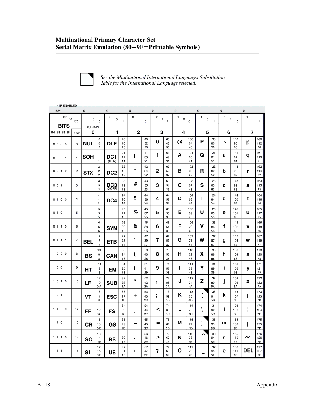 Printronix P9000 Series manual 100 116 105 125 145 165 101 117 106 126 146 166 