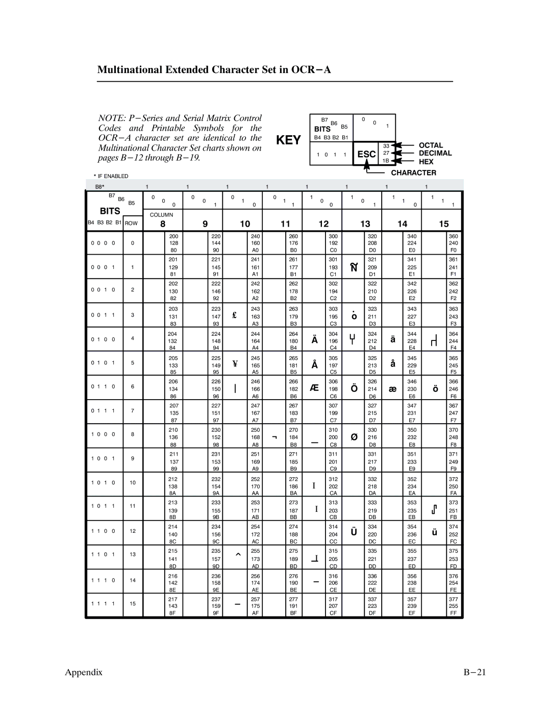 Printronix P9000 Series manual Multinational Extended Character Set in OCR-A 