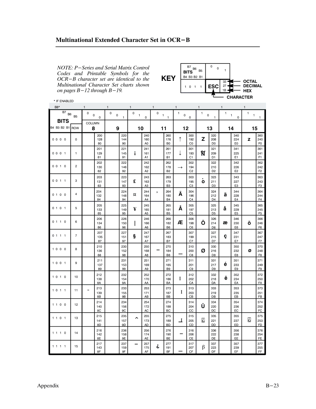 Printronix P9000 Series manual Multinational Extended Character Set in OCR-B 