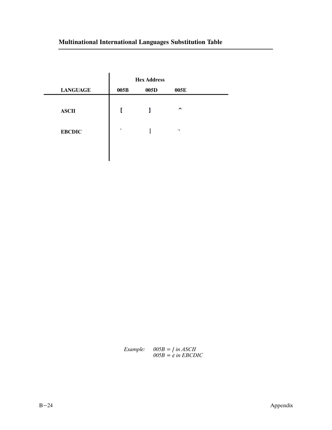 Printronix P9000 Series manual Multinational International Languages Substitution Table, Ascii Ebcdic 