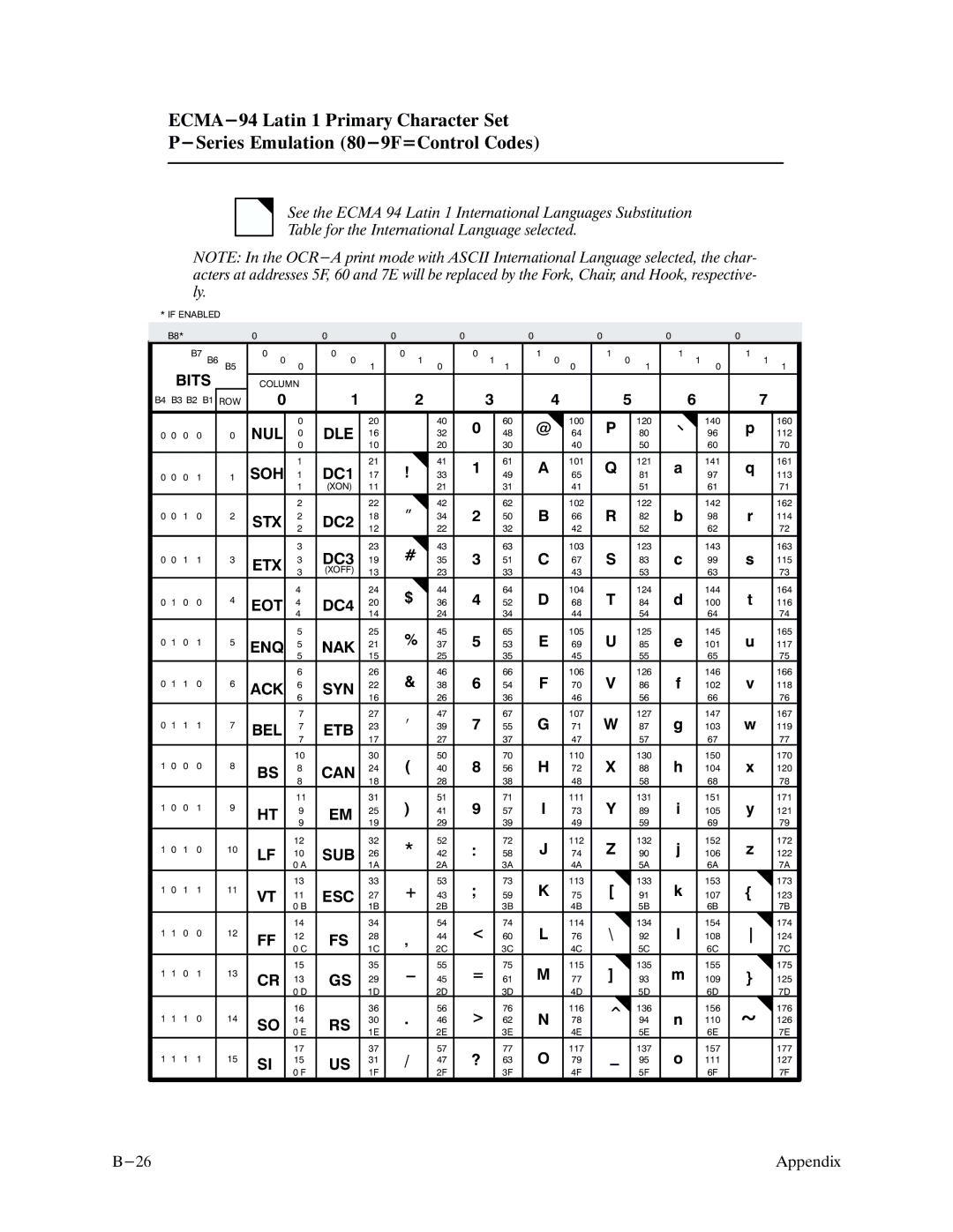 Printronix P9000 Series manual Bits 