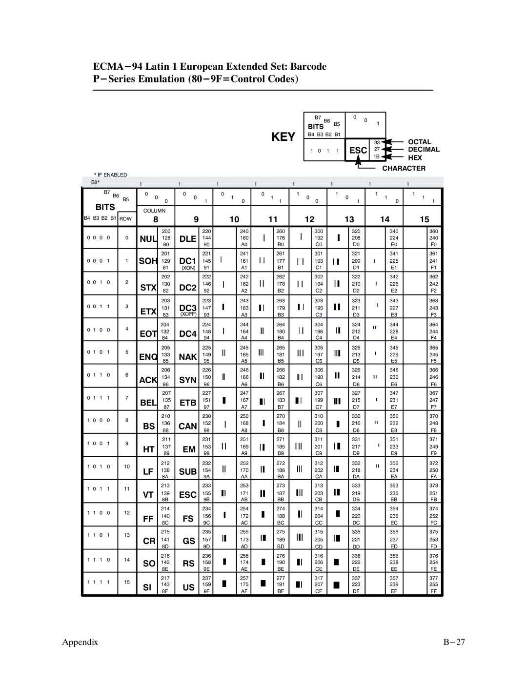 Printronix P9000 Series manual 144 160 176 192 208 224 240 201 221 241 261 301 321 341 361 