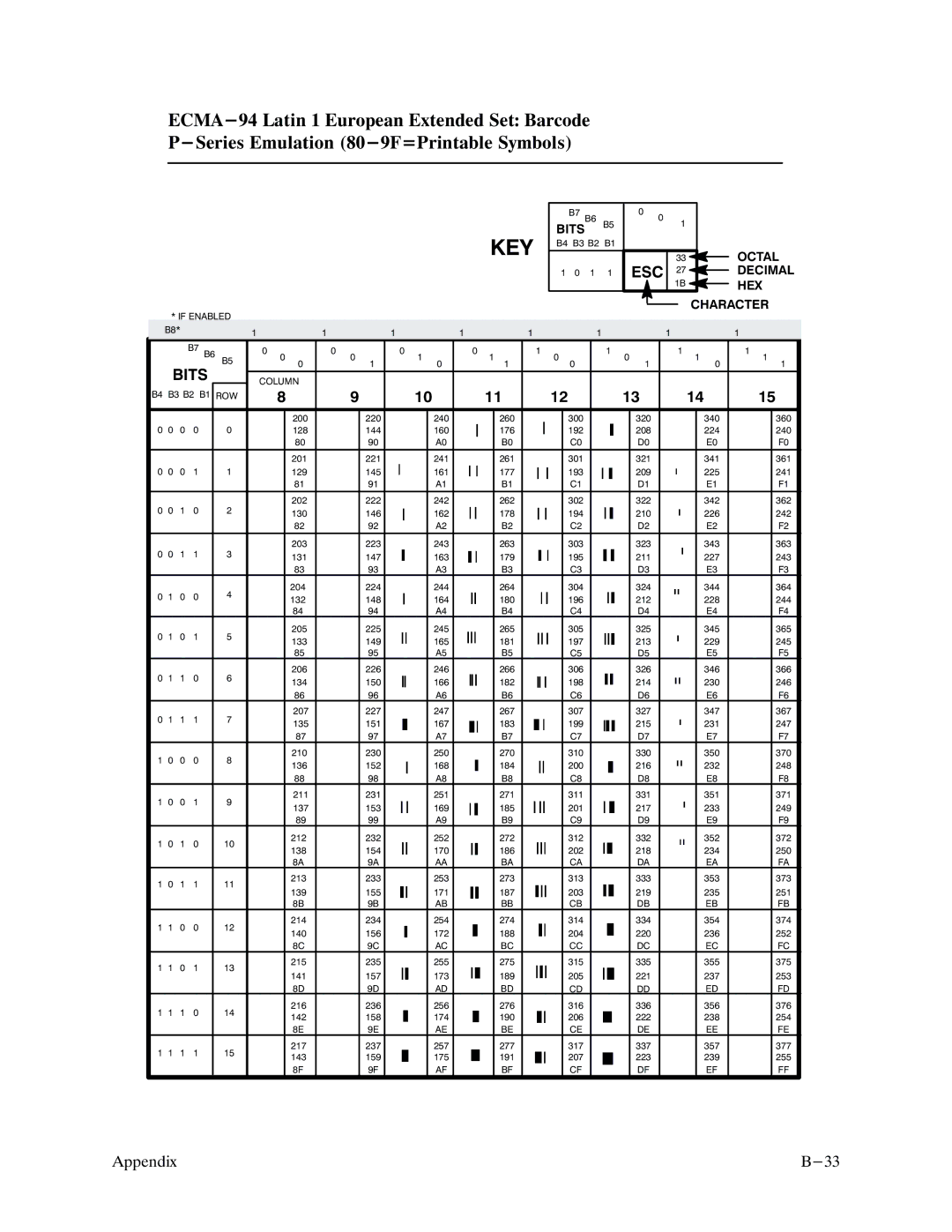 Printronix P9000 Series manual Esc 